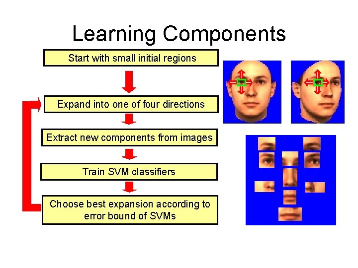 Learning Components Start with small initial regions Expand into one of four directions Extract