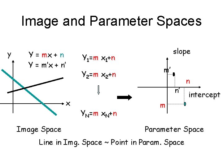 Image and Parameter Spaces y Y = mx + n Y = m’x + Image and Parameter Spaces y Y = mx + n Y = m’x +
