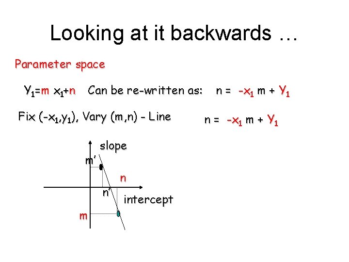 Looking at it backwards … Parameter space Y 1= m x 1+ n Can