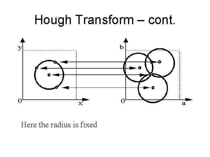 Hough Transform – cont. Here the radius is fixed Hough Transform – cont. Here the radius is fixed