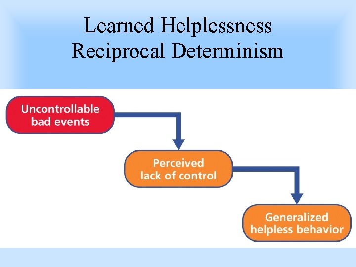 Learned Helplessness Reciprocal Determinism 
