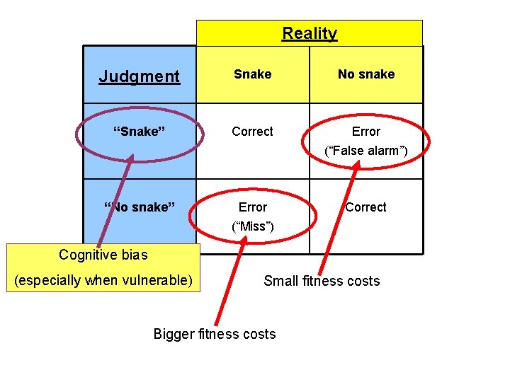 Reality Judgment Snake No snake “Snake” Correct Error (“False alarm”) “No snake” Error (“Miss”)