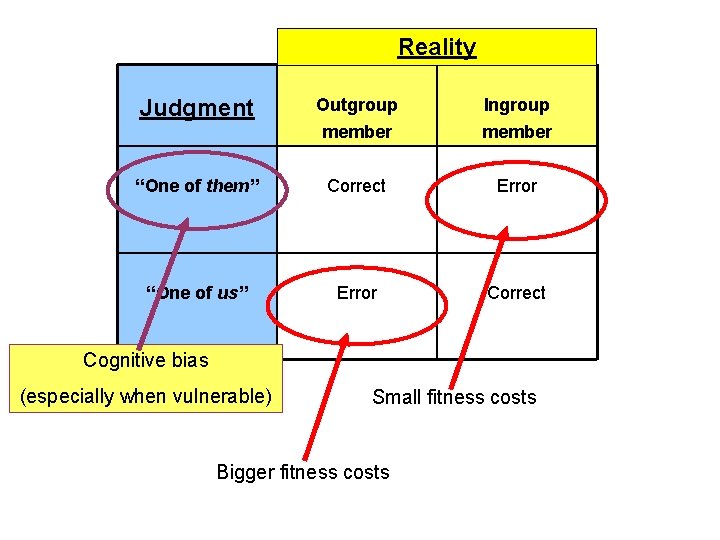 Reality Judgment Outgroup member Ingroup member “One of them” Correct Error “One of us”