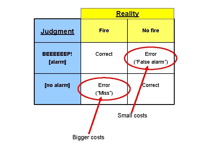 Reality Judgment Fire No fire BEEEEEEP! [alarm] Correct Error (“False alarm”) [no alarm] Error