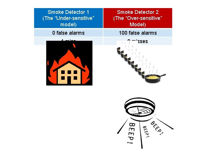 Smoke Detector 1 (The “Under-sensitive” model) Smoke Detector 2 (The “Over-sensitive” Model) 0 false