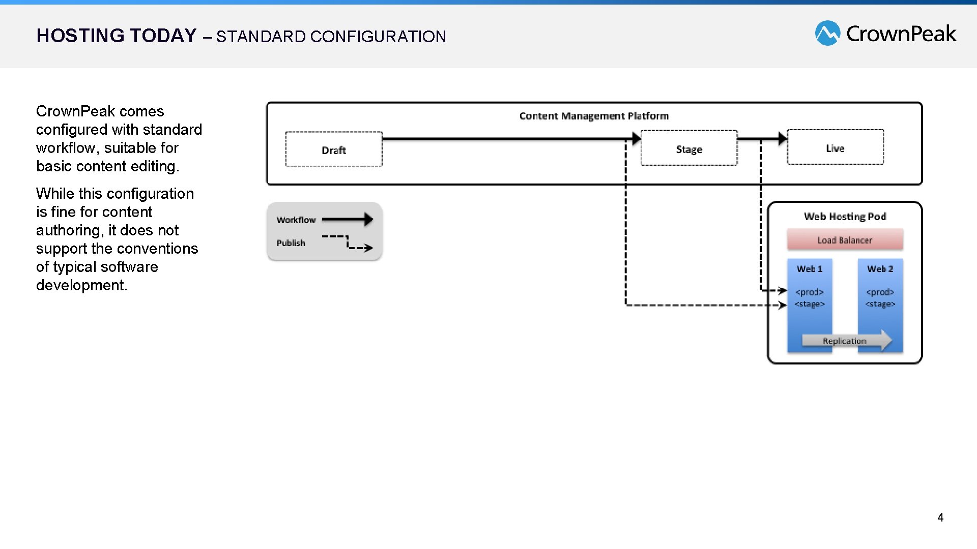 HOSTING TODAY – STANDARD CONFIGURATION Crown. Peak comes configured with standard workflow, suitable for