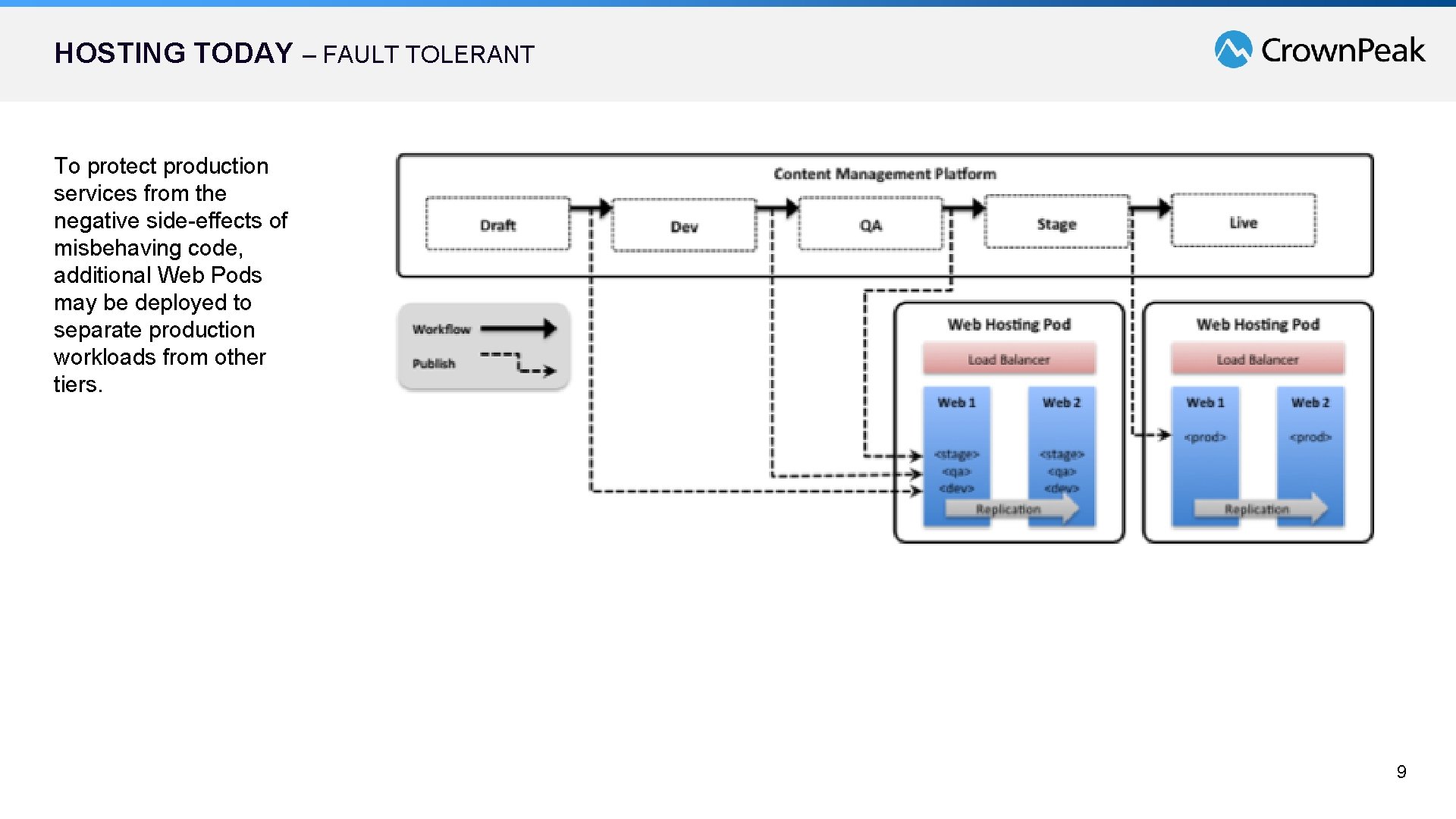 HOSTING TODAY – FAULT TOLERANT To protect production services from the negative side-effects of