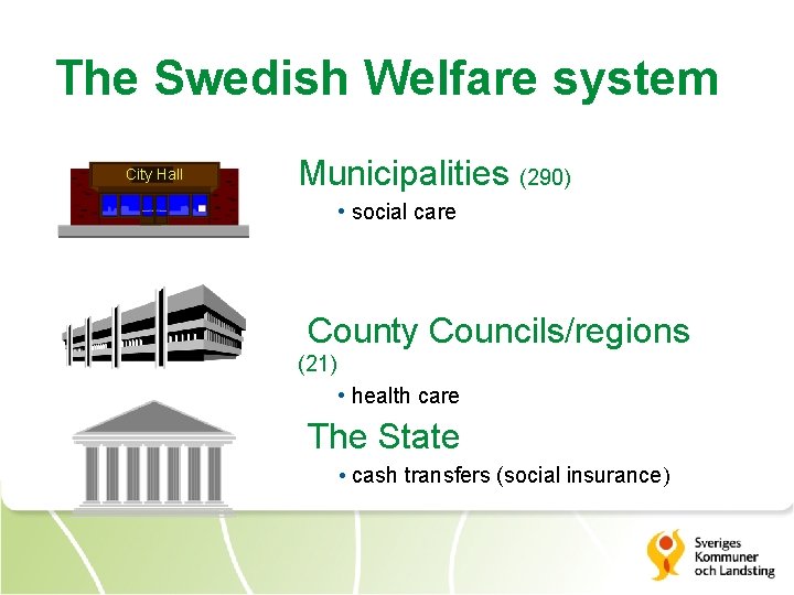 The Swedish Welfare system City Hall Municipalities (290) • social care County Councils/regions (21)
