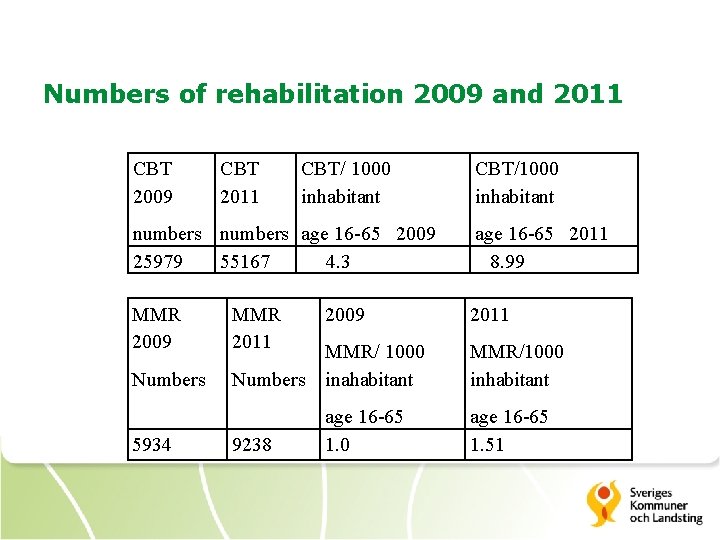Numbers of rehabilitation 2009 and 2011 CBT 2009 CBT 2011 CBT/ 1000 inhabitant CBT/1000
