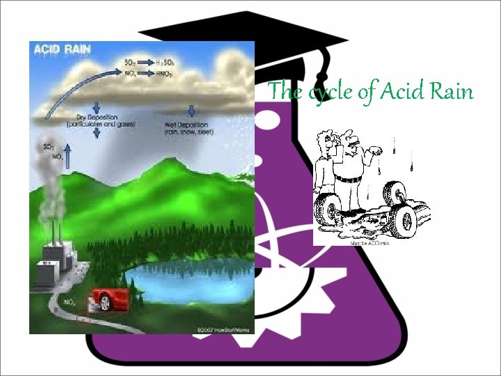 The cycle of Acid Rain 
