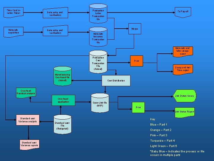 Time Card or Labor Ticket Data entry and verification Materials requisition Data entry and