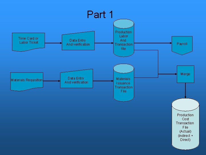 Part 1 Time Card or Labor Ticket Data Entry And verification Production Labor And