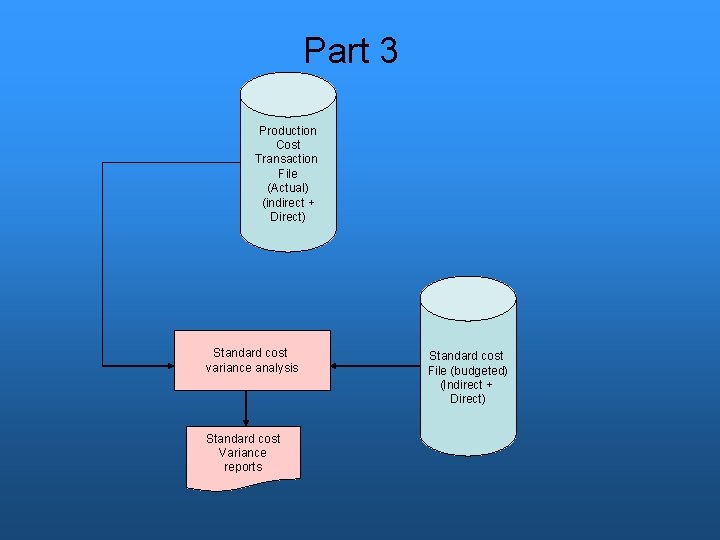 Part 3 Production Cost Transaction File (Actual) (indirect + Direct) Standard cost variance analysis