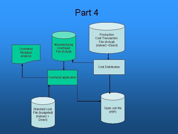 Part 4 Manufacturing Overhead File (Actual) Overhead Residual analysis Production Cost Transaction File (Actual)