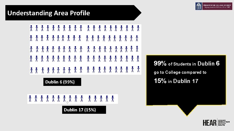 Understanding Area Profile 99% of Students in Dublin 6 go to College compared to
