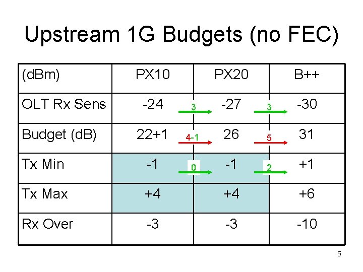 Upstream 1 G Budgets (no FEC) (d. Bm) OLT Rx Sens PX 10 PX