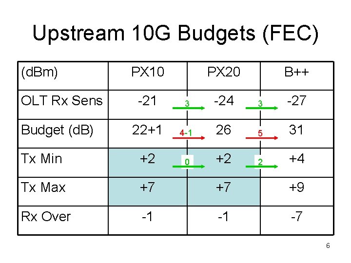 Upstream 10 G Budgets (FEC) (d. Bm) OLT Rx Sens PX 10 PX 20
