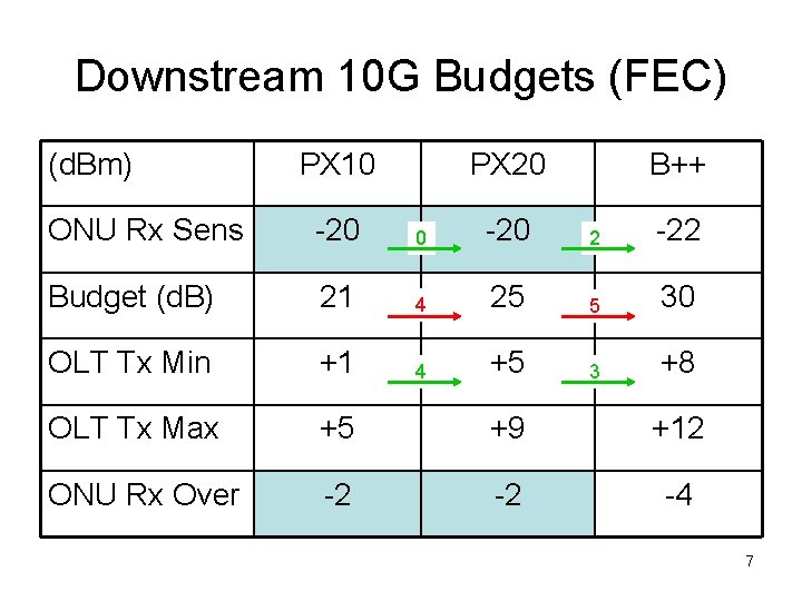 Downstream 10 G Budgets (FEC) (d. Bm) PX 10 PX 20 B++ ONU Rx
