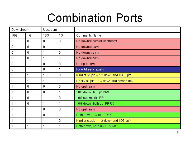 Combination Ports Downstream Upstream 10 G 1 G Comments/Name 0 0 No downstream or