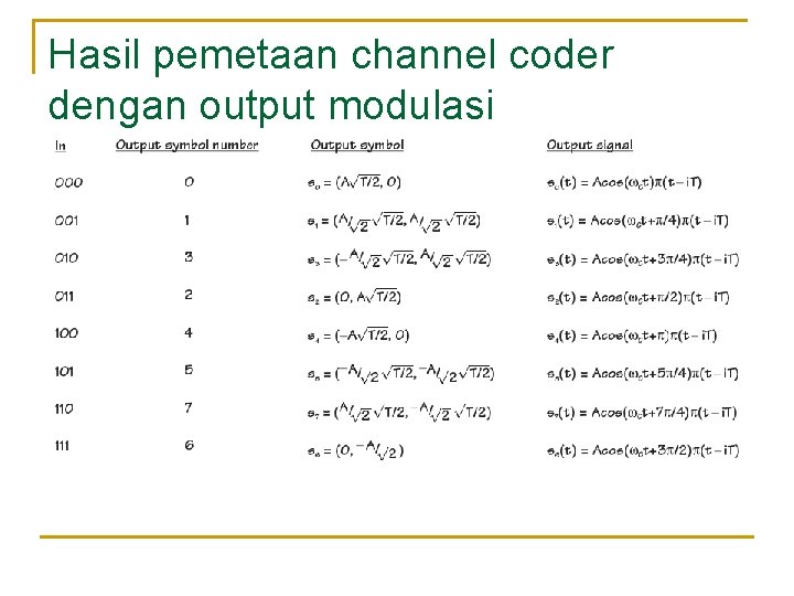 Hasil pemetaan channel coder dengan output modulasi 