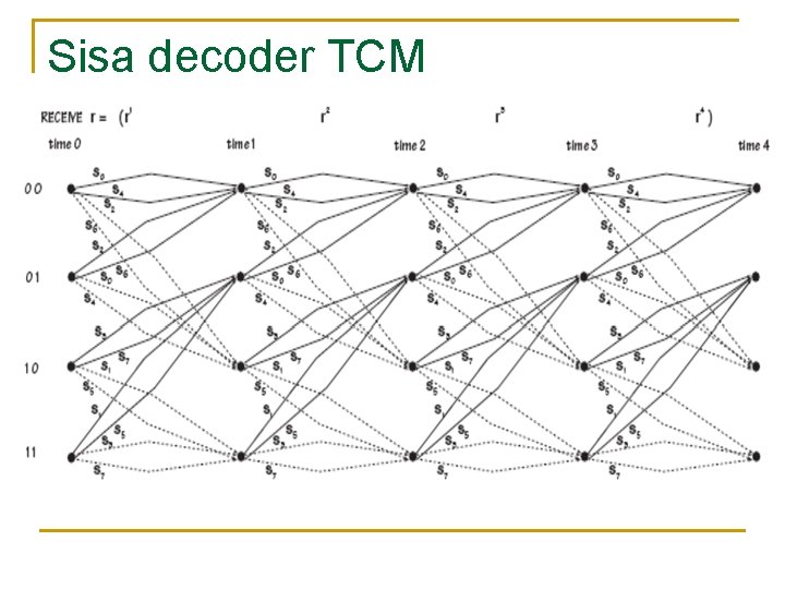 Sisa decoder TCM 