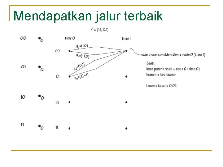 Mendapatkan jalur terbaik 