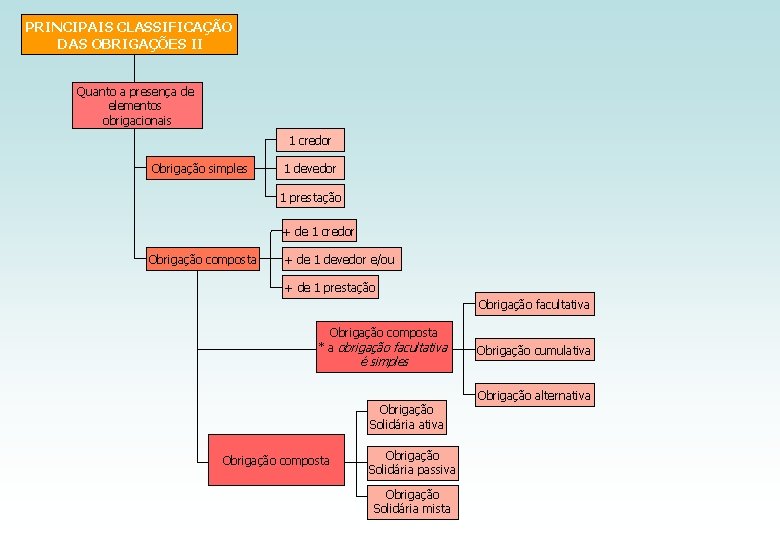 PRINCIPAIS CLASSIFICAÇÃO DAS OBRIGAÇÕES II Quanto a presença de elementos obrigacionais 1 credor Obrigação