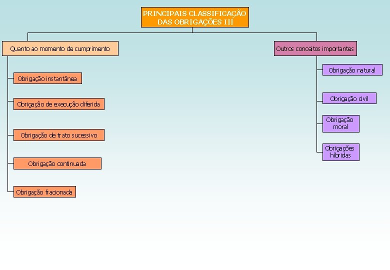 PRINCIPAIS CLASSIFICAÇÃO DAS OBRIGAÇÕES III Quanto ao momento de cumprimento Outros conceitos importantes Obrigação