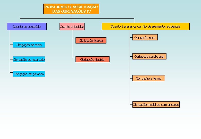 PRINCIPAIS CLASSIFICAÇÃO DAS OBRIGAÇÕES IV Quanto ao conteúdo Quanto à liquidez Obrigação líquida Quanto