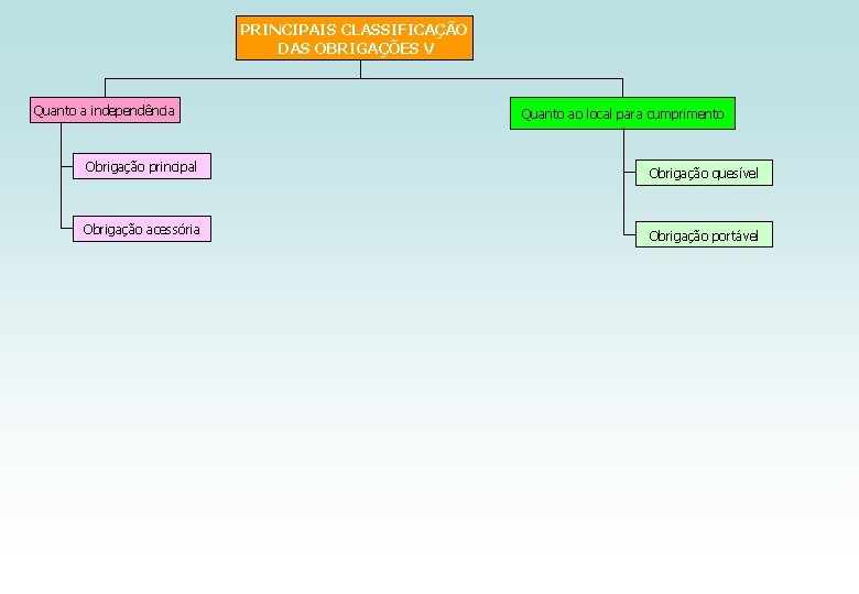 PRINCIPAIS CLASSIFICAÇÃO DAS OBRIGAÇÕES V Quanto a independência Quanto ao local para cumprimento Obrigação