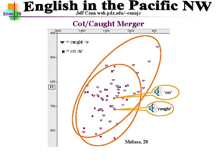 Slide 29 Jeff Conn web. pdx. edu/~connjc Cot/Caught Merger ‘cot’ ‘caught’ Melissa, 28 