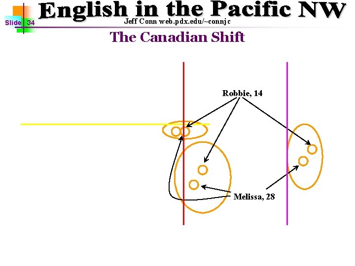 Jeff Conn web. pdx. edu/~connjc Slide 34 The Canadian Shift Robbie, 14 short-e F