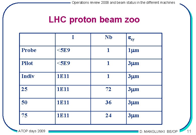 Operations review 2008 and beam status in the different machines LHC proton beam zoo
