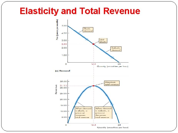 Revenue Elasticity and Total Revenue 