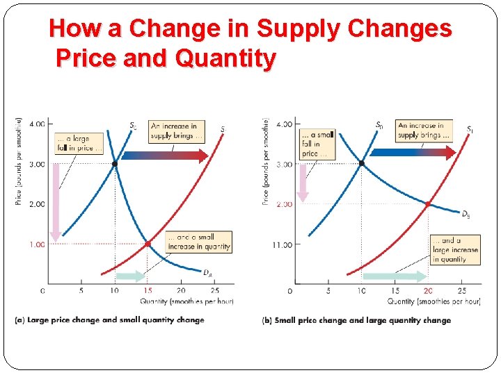 How a Change in Supply Changes Price and Quantity 