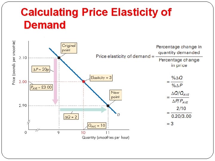 Calculating Price Elasticity of Demand 