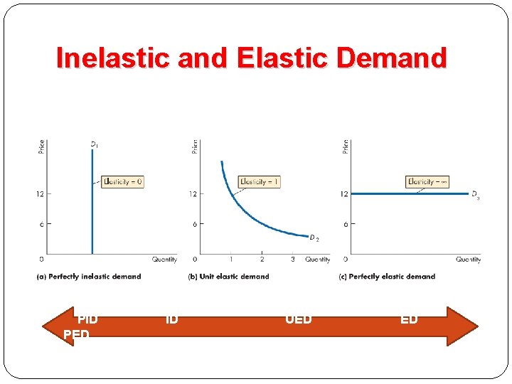 Inelastic and Elastic Demand PID PED ID UED ED 