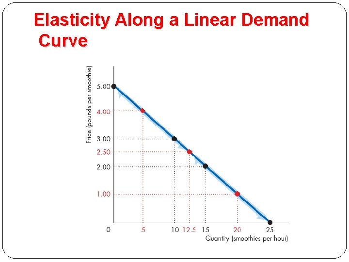 Elasticity Along a Linear Demand Curve 