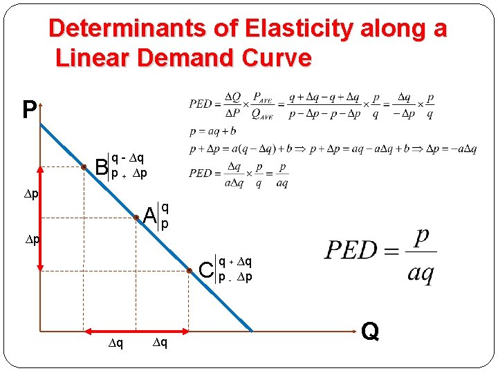 Determinants of Elasticity along a Linear Demand Curve P B q - ∆q p