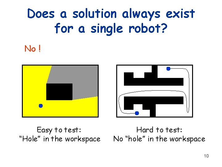 Does a solution always exist for a single robot? No ! Easy to test: