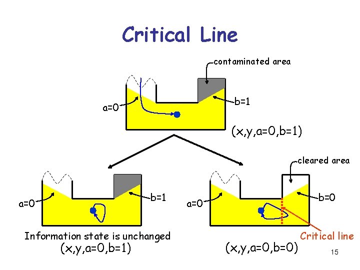 Critical Line contaminated area b=1 a=0 (x, y, a=0, b=1) cleared area b=1 a=0