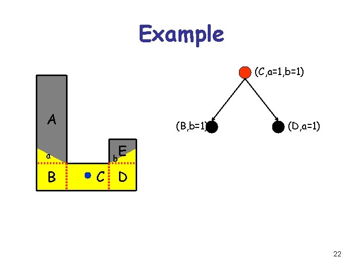 Example (C, a=1, b=1) A a B (B, b=1) b (D, a=1) E C