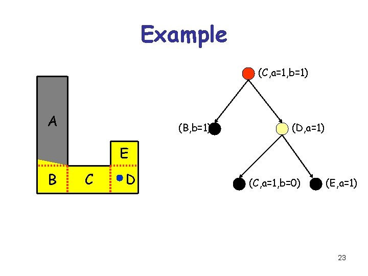 Example (C, a=1, b=1) A (B, b=1) (D, a=1) E B C D (C,