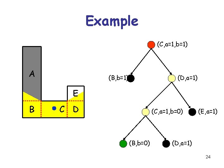 Example (C, a=1, b=1) A (B, b=1) (D, a=1) E B C D (C,