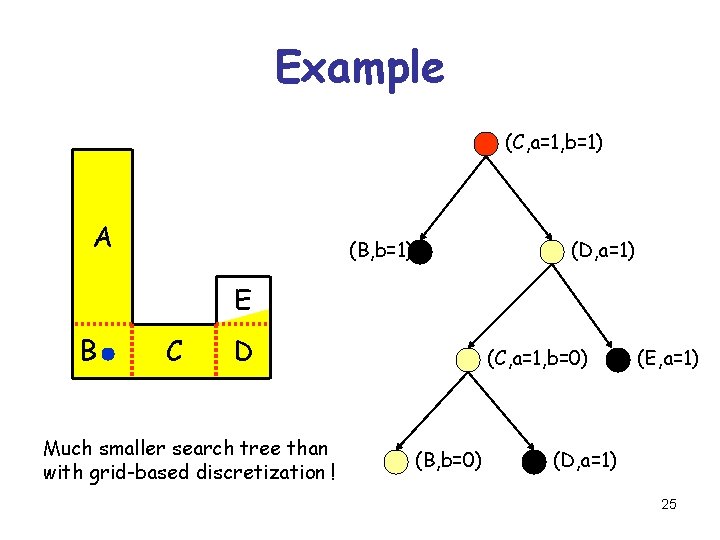 Example (C, a=1, b=1) A (B, b=1) (D, a=1) E B C D Much