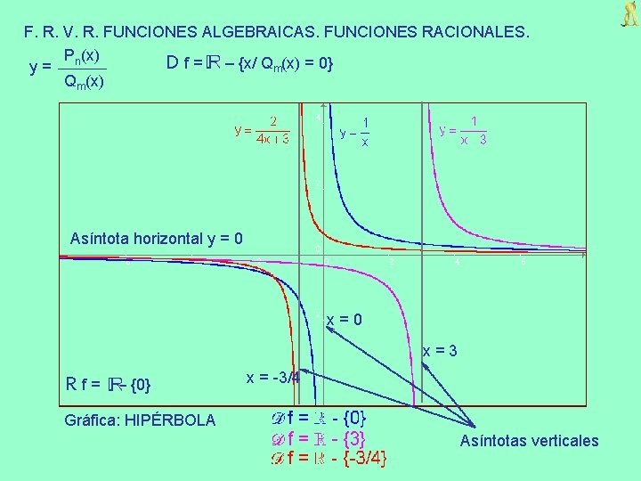 F. R. V. R. FUNCIONES ALGEBRAICAS. FUNCIONES RACIONALES. Pn(x) D f = – {x/