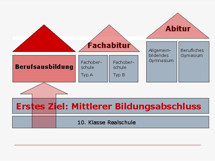 Abitur Fachabitur Berufsausbildung Fachoberschule Typ A Typ B Allgemeinbildendes Gymnasium Berufliches Gymasium Erstes Ziel: