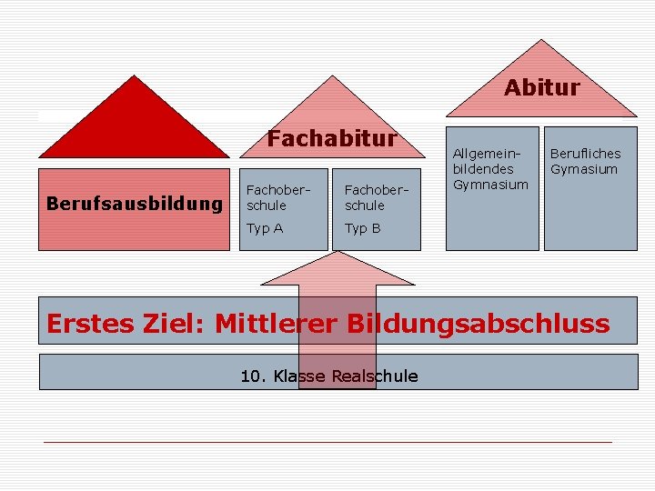 Abitur Fachabitur Berufsausbildung Fachoberschule Typ A Typ B Allgemeinbildendes Gymnasium Berufliches Gymasium Erstes Ziel: