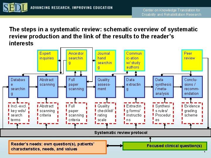 Center on Knowledge Translation for Disability and Rehabilitation
