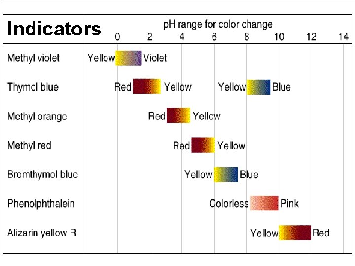 Indicators 